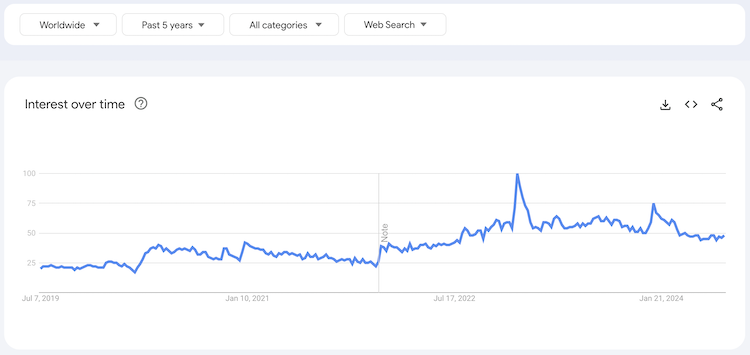 google trends dropshipping search